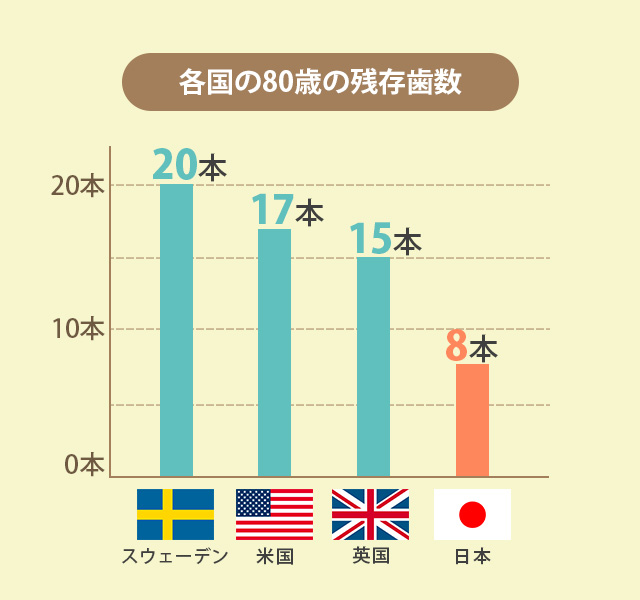 予防の重要性 | しらとり歯科医院 | 仙台市宮城野区白鳥の歯医者