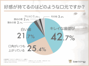 好感が持てる口元の意識調査グラフ：キレイな歯並びが42.7％で1位｜仙台市宮城野区でおすすめの歯科医院