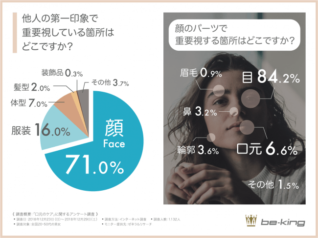 第一印象で重視する顔のパーツ調査結果：目は84.2％、口元は6.6％｜仙台市宮城野区の歯科矯正治療ならしらとり歯科医院