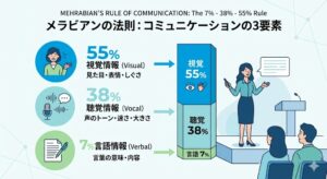 メラビアンの法則の図解：コミュニケーションにおける視覚情報（見た目・表情）の重要性｜仙台市宮城野区しらとり歯科医院