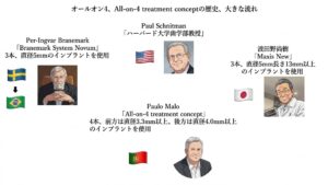 仙台市宮城野区のしらとり歯科医院によるインプラント解説図。オールオン4開発者のパウロ・マロ先生、ブローネマルク先生、シュニットマン教授、波多野先生の治療コンセプトやインプラント本数の違いと歴史の流れ。