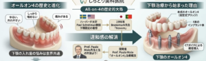仙台市宮城野区の歯科医院ブログ用画像。「オールオン4の歴史と進化」という見出しとともに、下顎模型と吹き出しイラストで入れ歯の代表的な悩み(ゆるい、外れやすい、しっかり噛めない、痛みがある)を描写している。「下顎の入れ歯の悩みは世界共通」というテキストも含む。