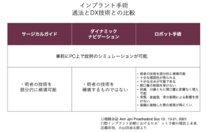  仙台市宮城野区のおすすめ歯科医院が解説するインプラント手術通法とDX技術（サージカルガイド・ナビゲーション・ロボット手術）の特徴比較図